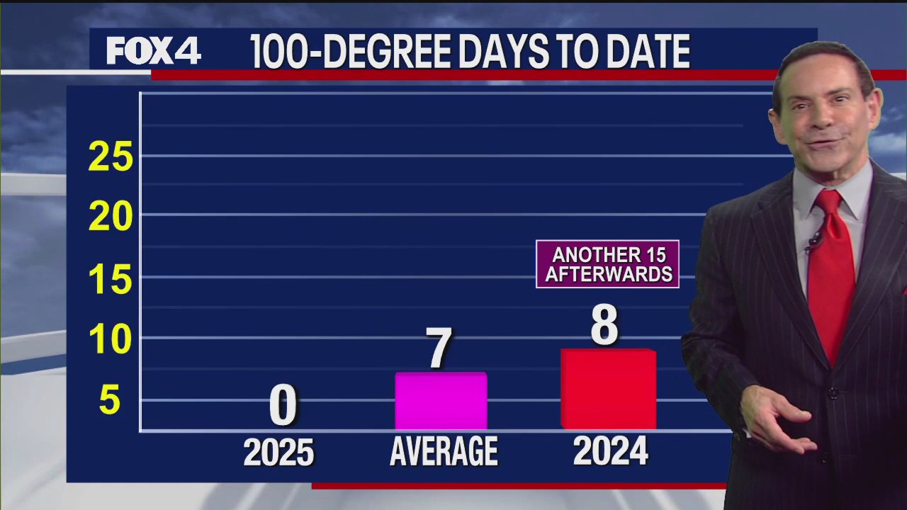 Dallas weather: July 23 morning forecast