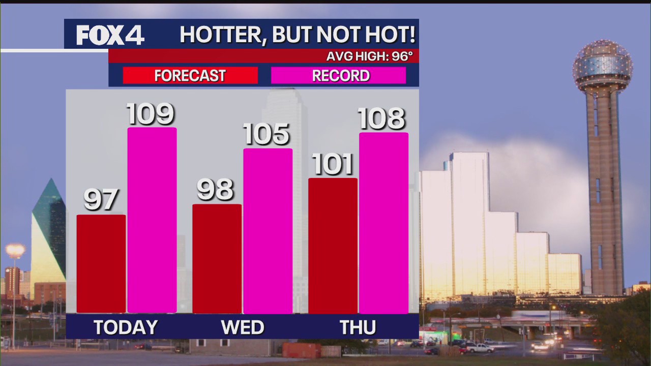 Dallas Weather: Morning forecast for July 22