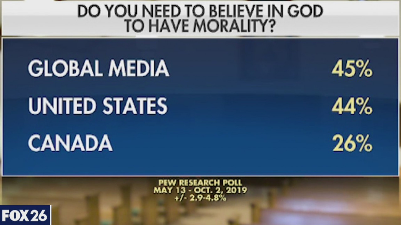 Survey looks at connection between believing in God and having a strong moral compass