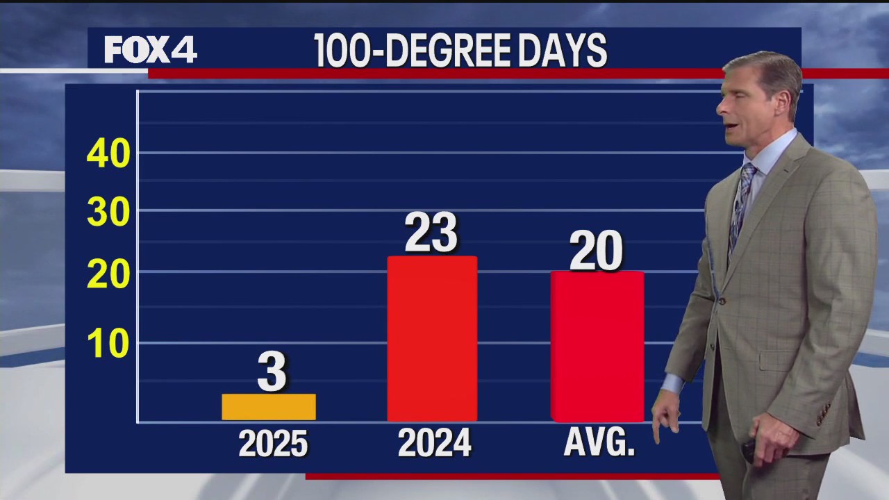 Dallas weather: August 7 overnight forecast