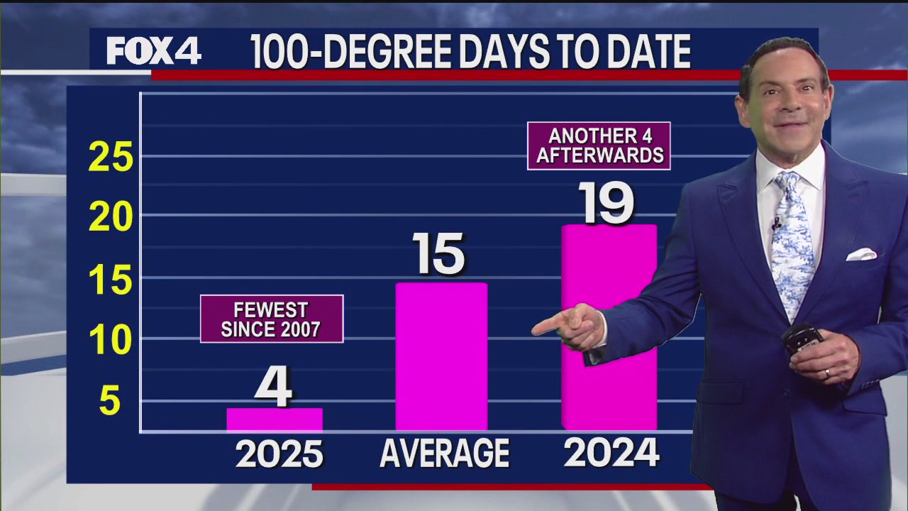 Dallas weather: Aug. 19 morning forecast