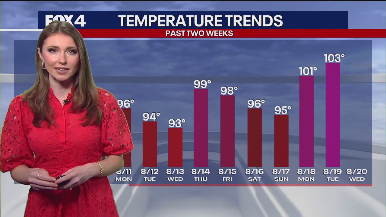 Dallas weather: Aug. 20 morning forecast