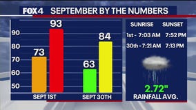 Dallas Weather: Sept. 1 morning forecast