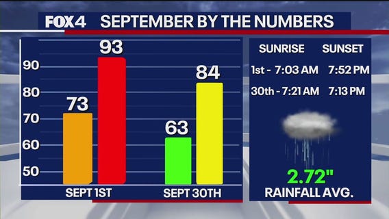 Dallas Weather: Sept. 1 morning forecast