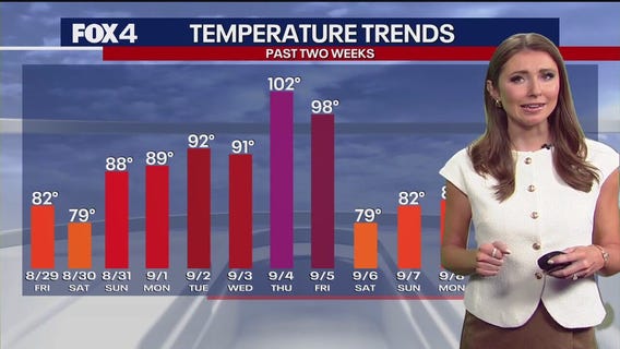 Dallas weather: Sept. 11 morning forecast