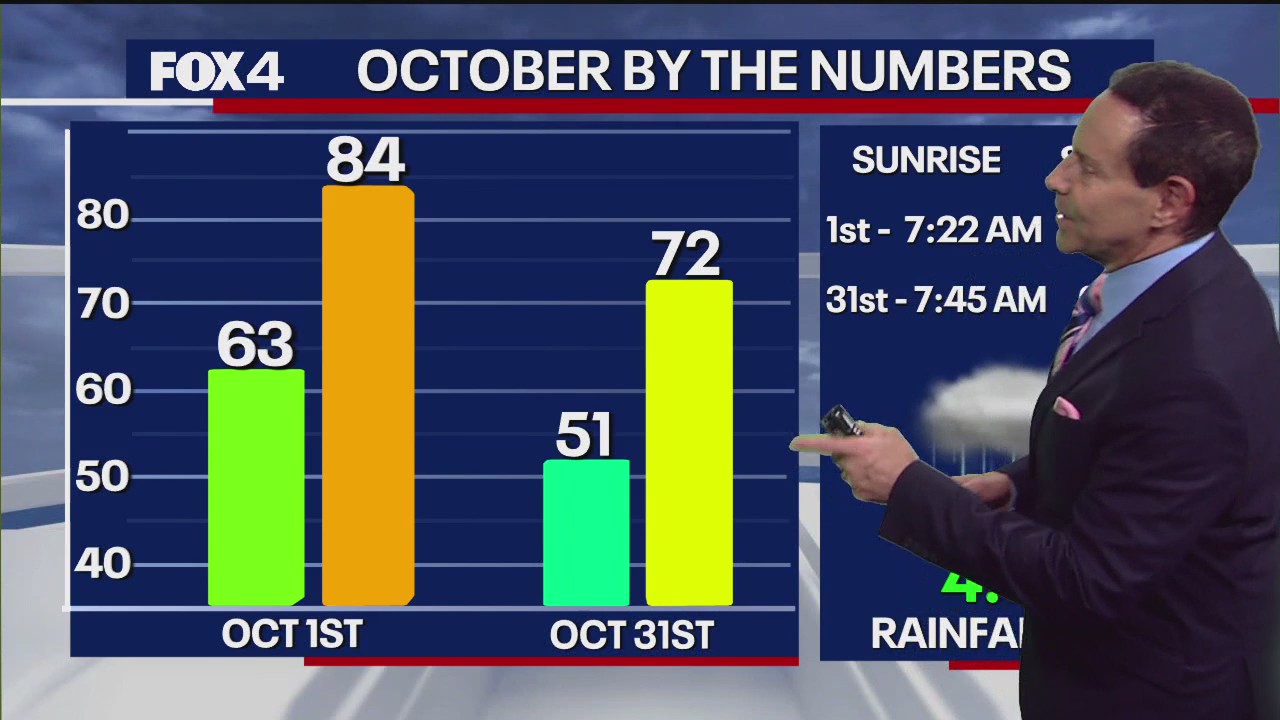 Dallas weather: Oct. 1 morning forecast