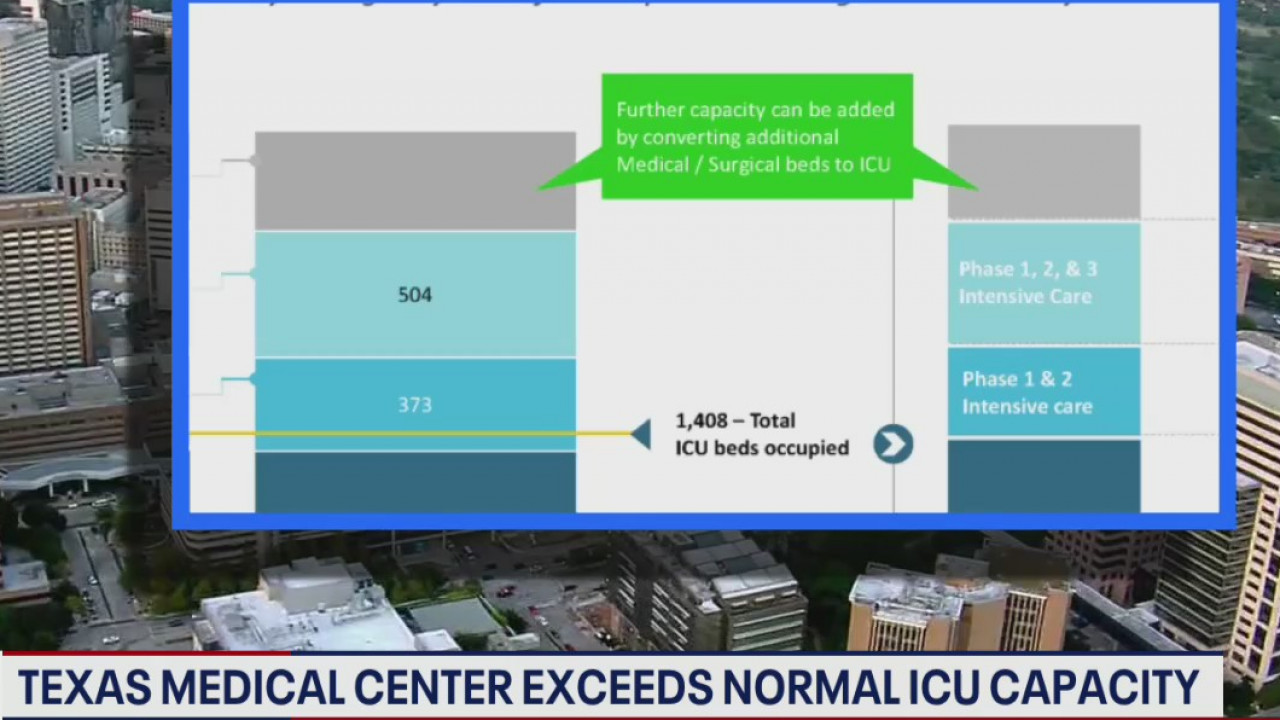 Texas Medical Center exceeds normal ICU capacity