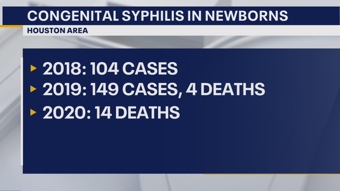 Cases of congenital syphilis in newborns surge in Houston area
