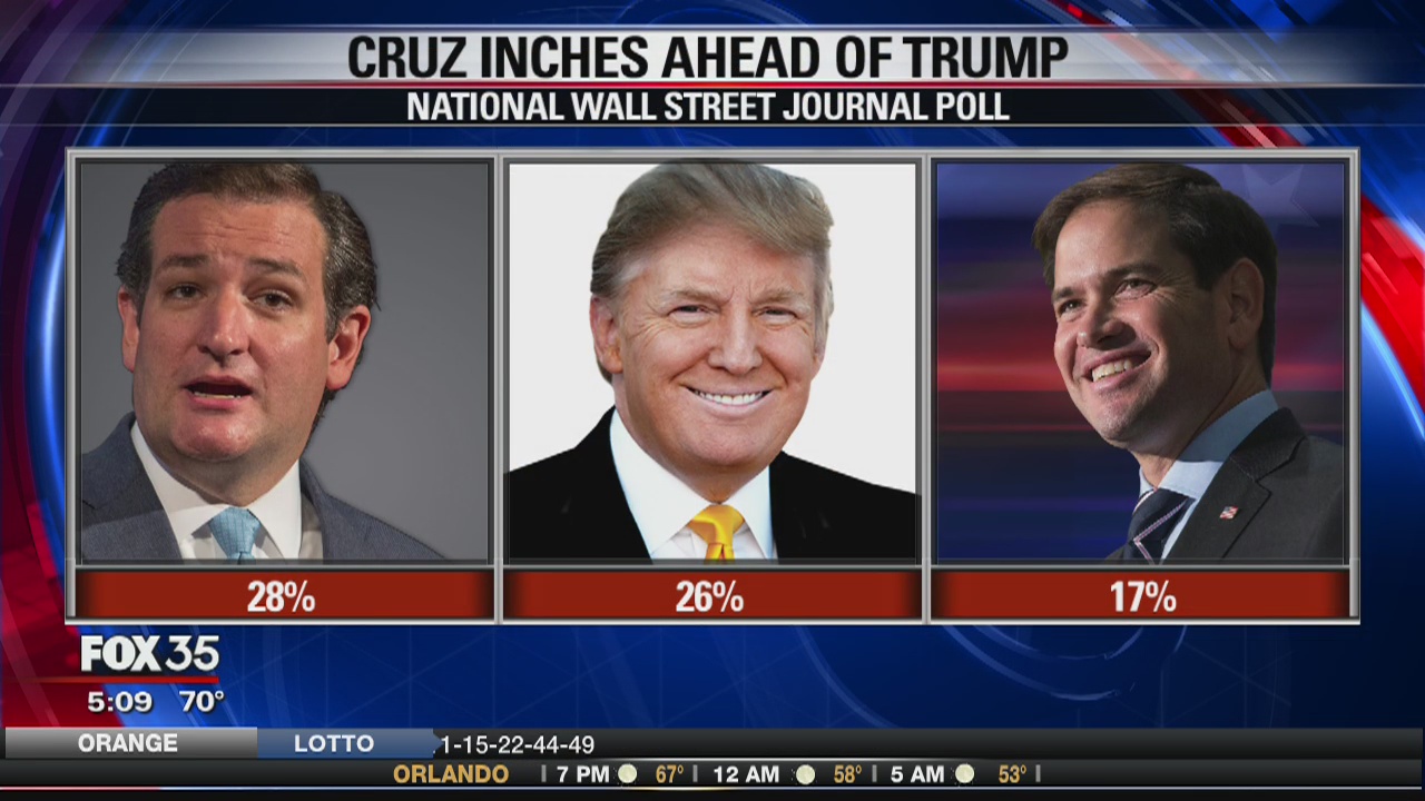 Cruz inches over Trump in national poll