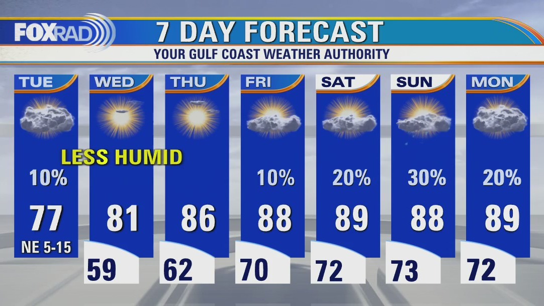 Tuesday afternoon weather forecast