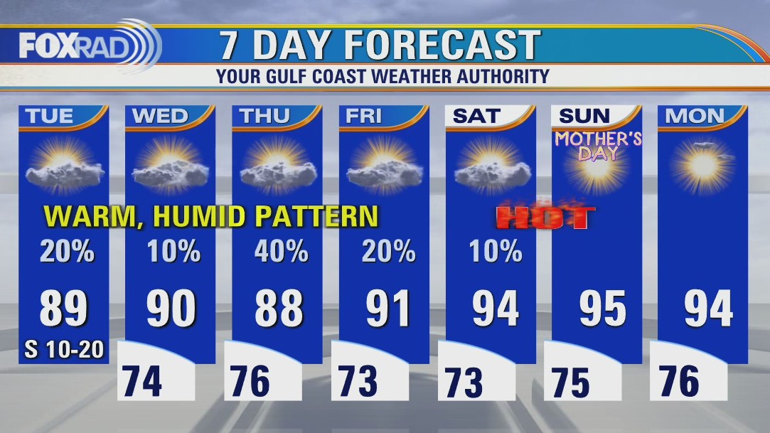 Tuesday afternoon weather forecast