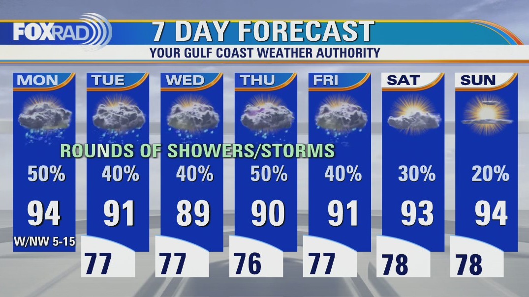 Scattered showers Monday morning, another round of rain this afternoon