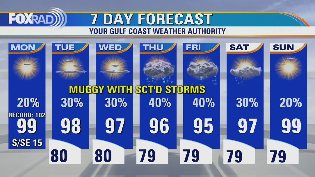 Mostly sunny and hot Monday with highs in the upper 90s