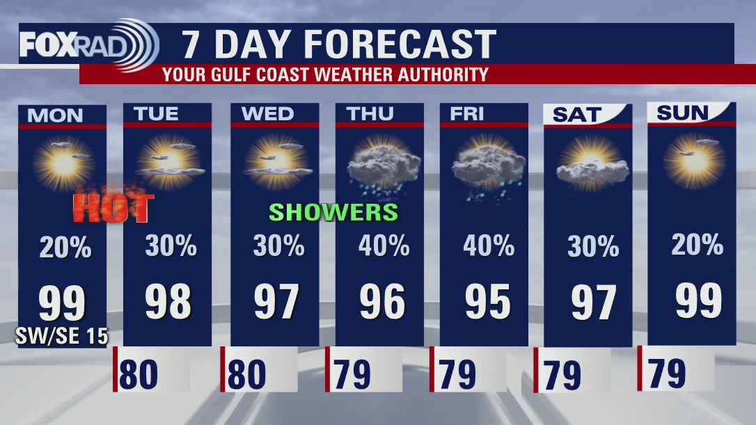 Soaring into the upper 90s Monday afternoon