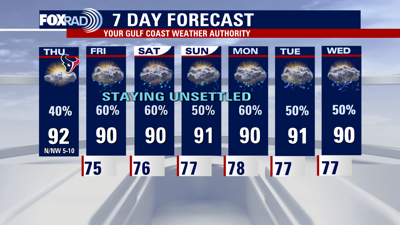 Thursday afternoon weather forecast with Meteorologist Lena Maria Arango