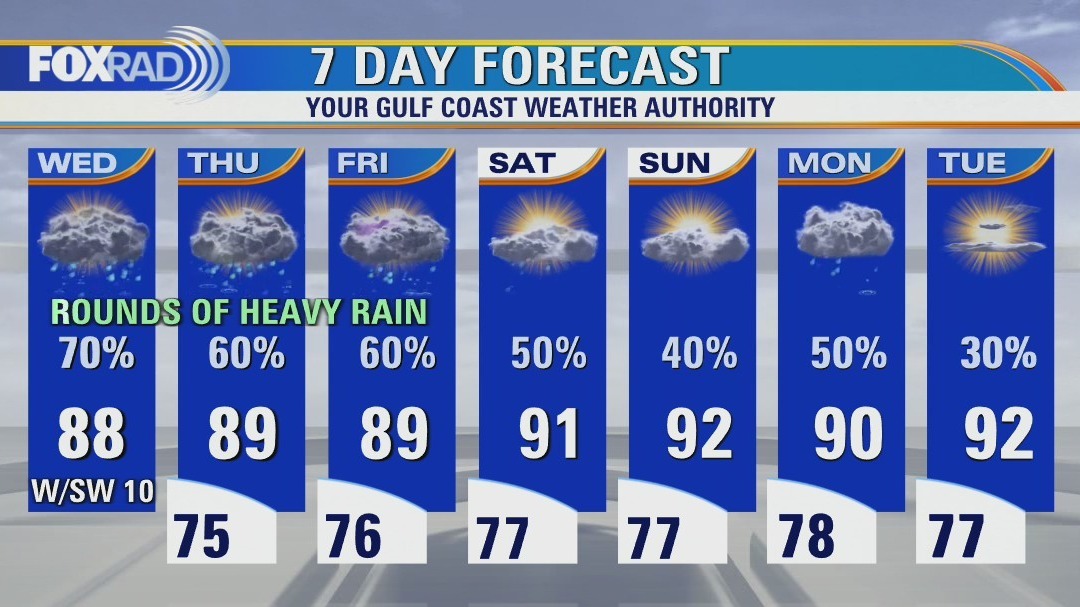 Scattered showers and storms throughout the day