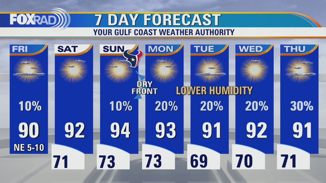 Mostly sunny, dry day; spot shower/storm possible this afternoon