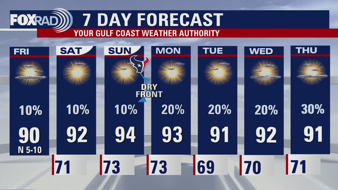 Mostly sunny, dry day; spot shower/storm possible this afternoon