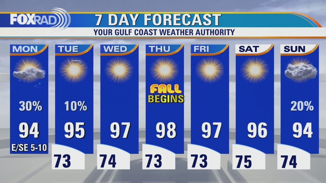 Mostly sunny and hot Monday with a few showers possible