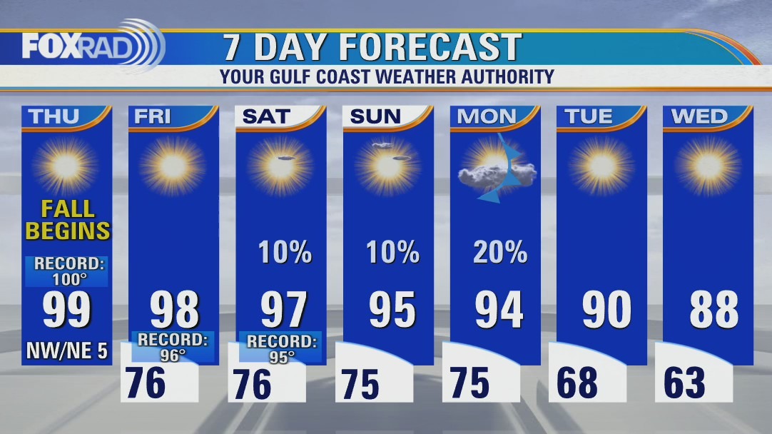 Sunny and hot with afternoon temperatures in the upper 90s