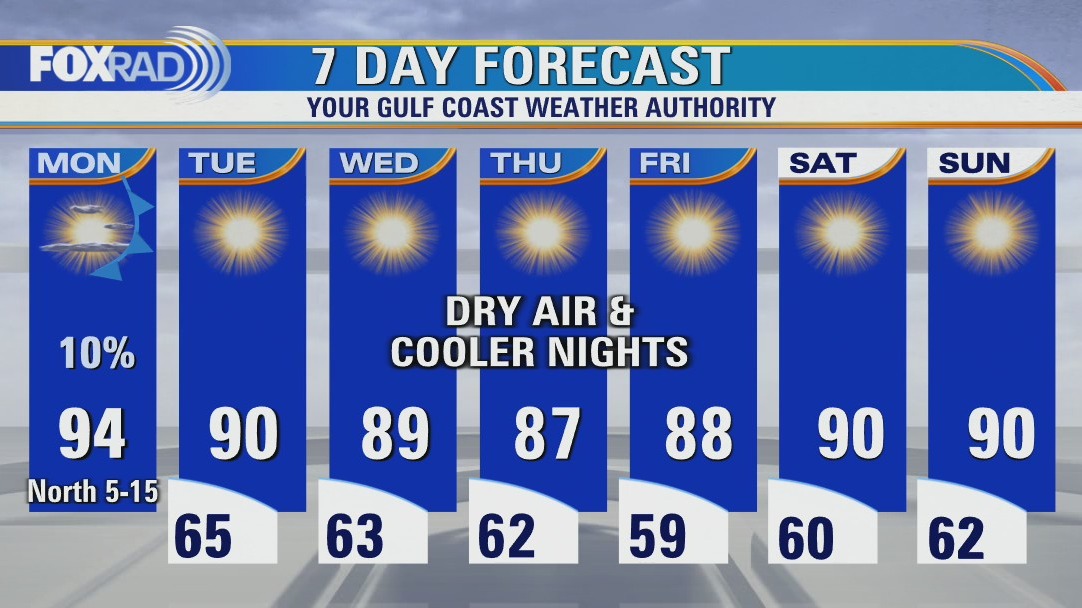 Muggy Monday morning, then sunny, hot and much less humid