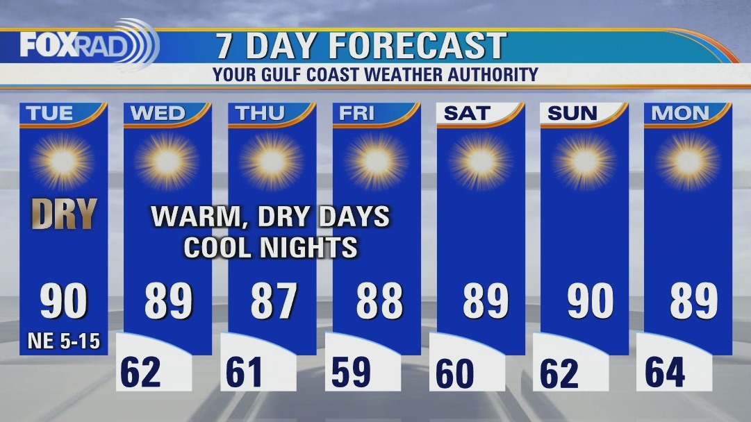 Cooler Tuesday morning, then sunny and dry with highs near 90
