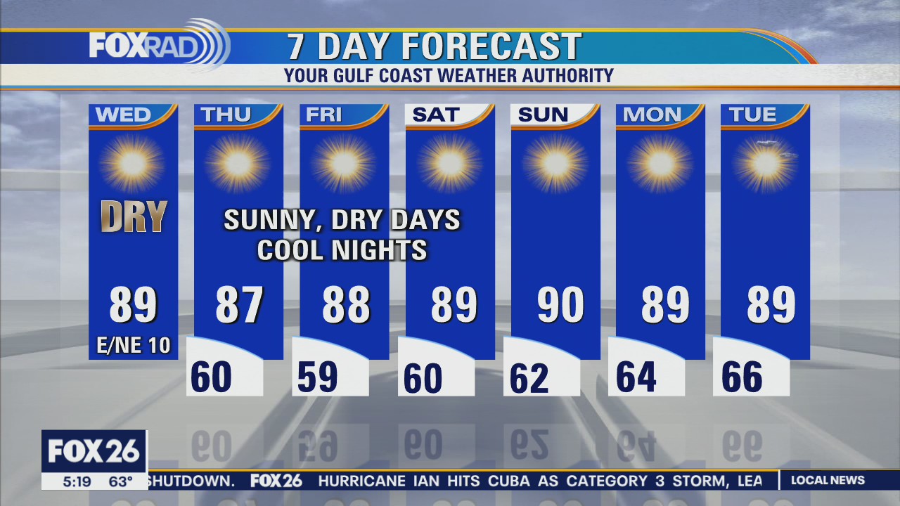 Clear and cool Wednesday morning, then sunny and dry with highs in the upper 80s