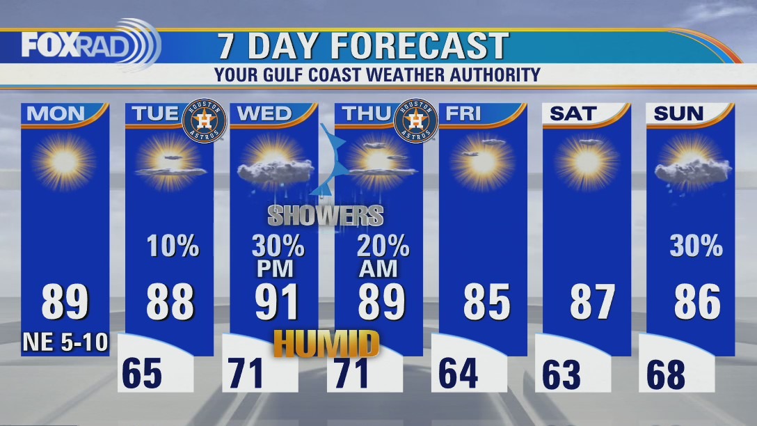 Another pleasant day, with lots of sunshine Monday