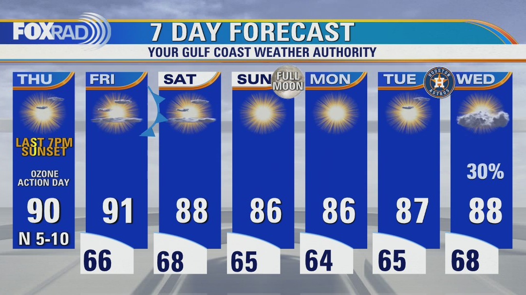 Another warm, dry, sunny day with an air quality alert for ozone