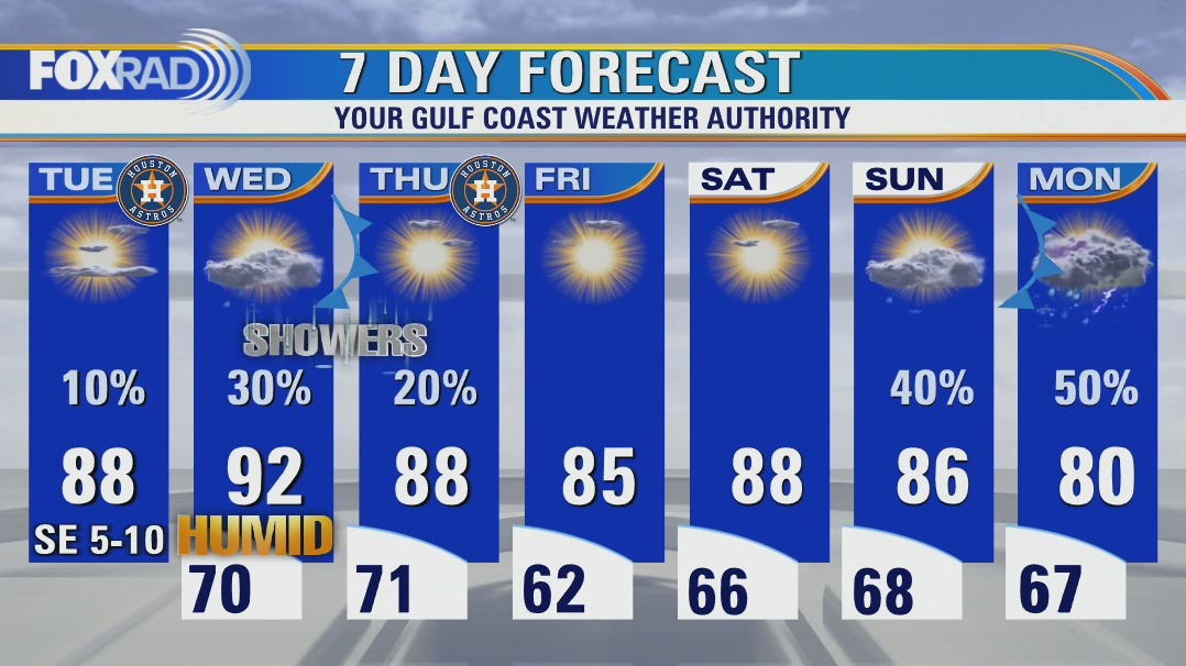 Pleasant start Tuesday with increasing humidity and a warm afternoon