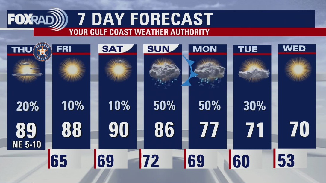 Mostly sunny, dry for a warm Thursday afternoon