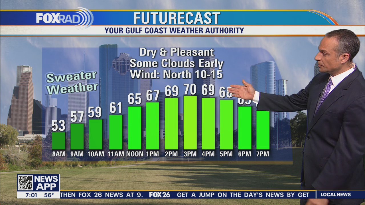 Chilly and breezy Tuesday morning, then sunny and dry