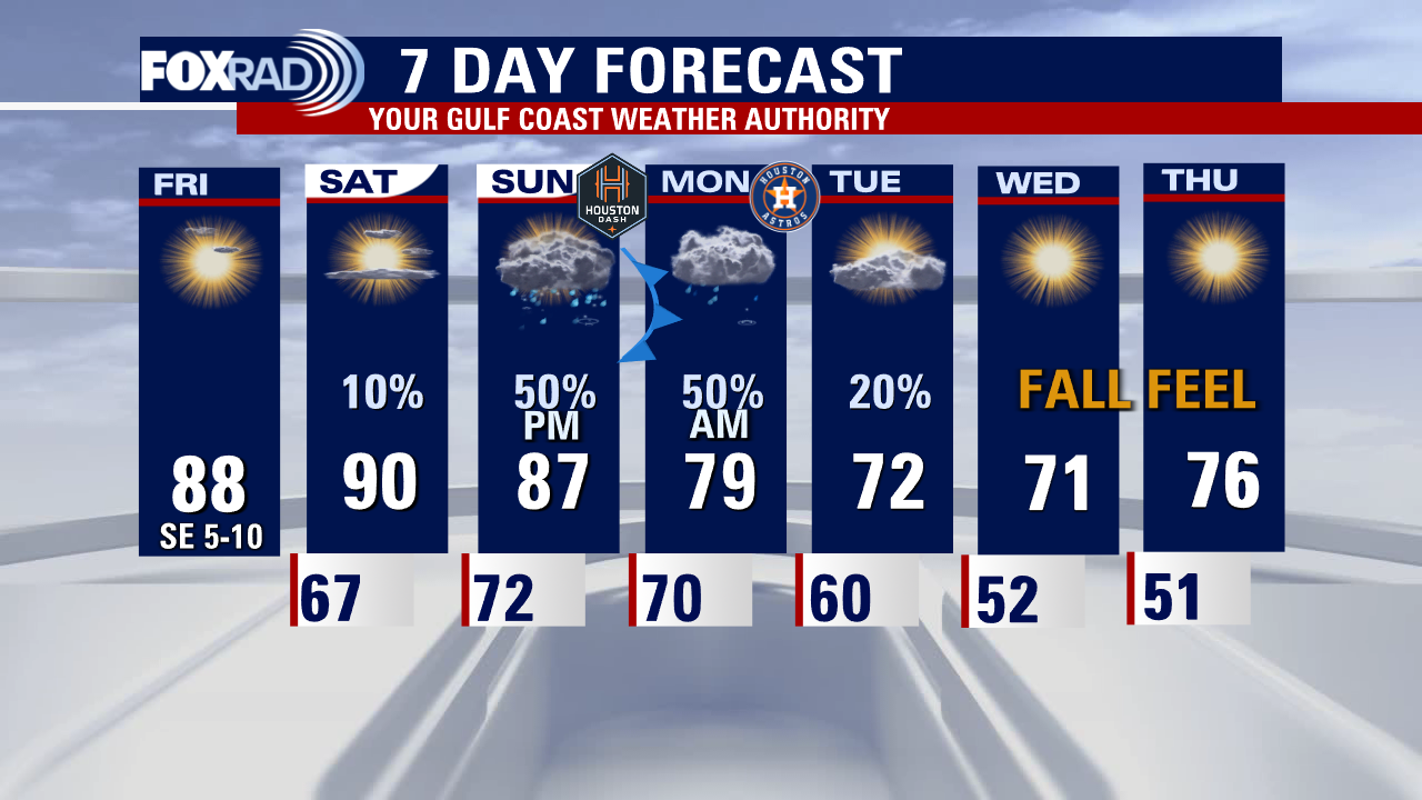 Mostly dry, sunny, warm this Friday afternoon