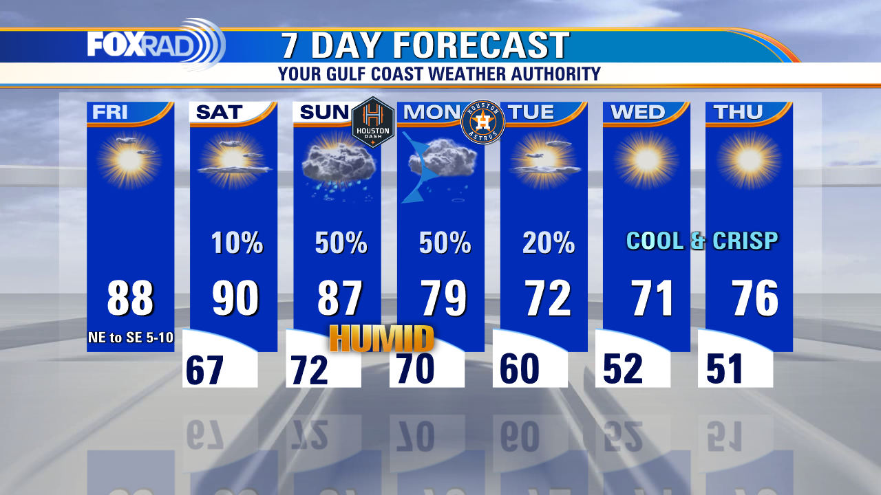 Friday morning weather forecast with Meteorologist Lena Maria