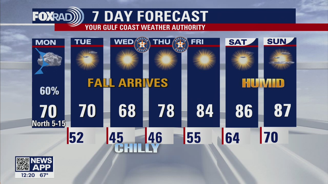 Monday afternoon weather forecast with Chief Meteorologist Mike Iscovitz