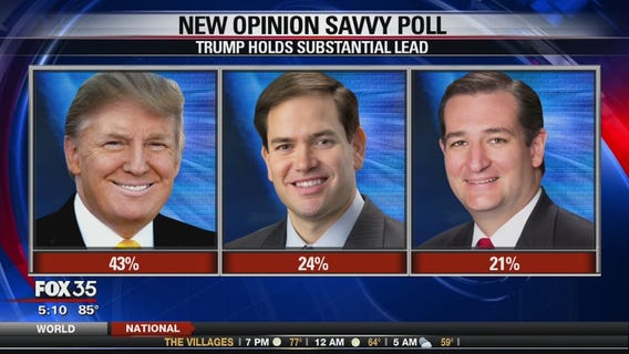 Trump has substantial lead in Florida GOP poll