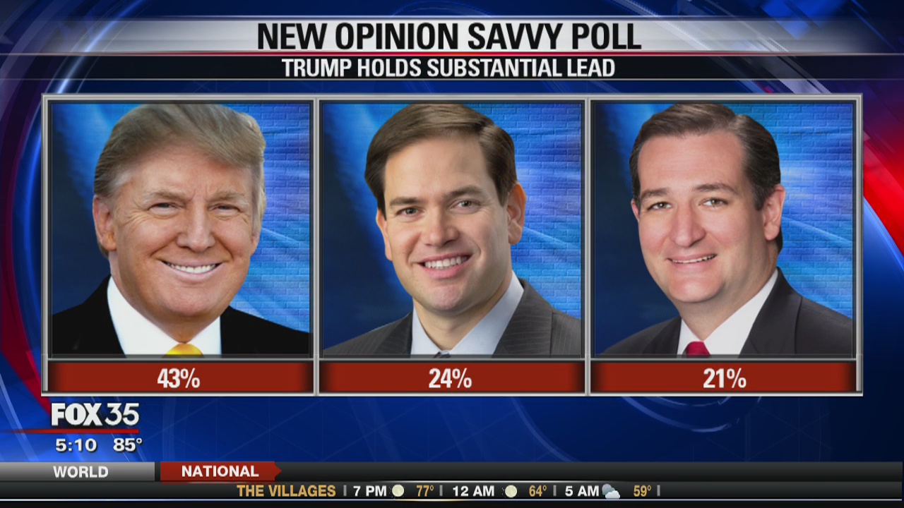 Trump has substantial lead in Florida GOP poll