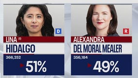 Hidalgo takes early lead against Mealer in race for Harris County judge