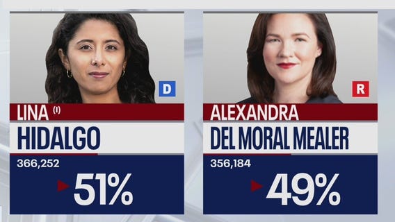 Hidalgo takes early lead against Mealer in race for Harris County judge