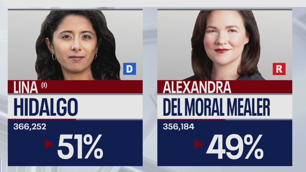 Hidalgo takes early lead against Mealer in race for Harris County judge