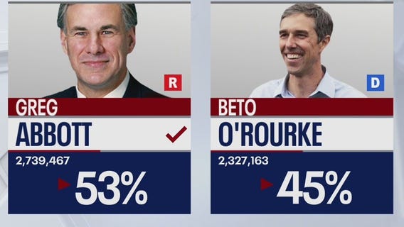 Abbott wins re-election for Texas governor, defeating O'Rourke, FOX News projects