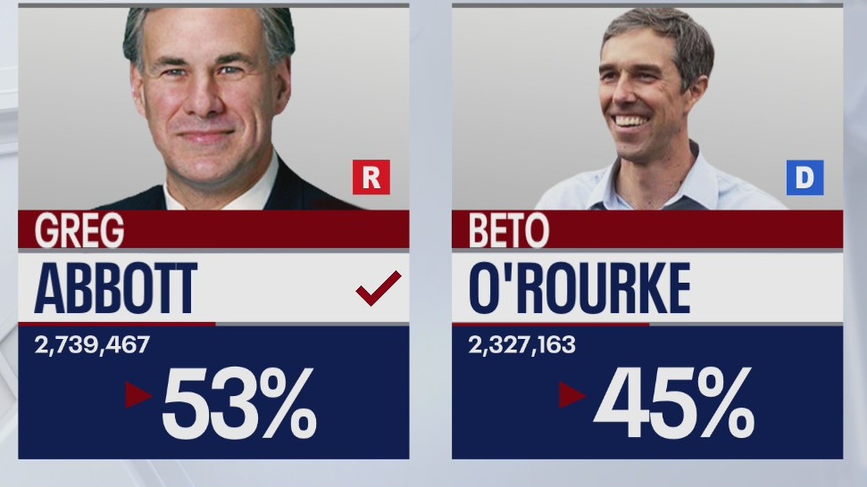Abbott wins re-election for Texas governor, defeating O'Rourke, FOX News projects