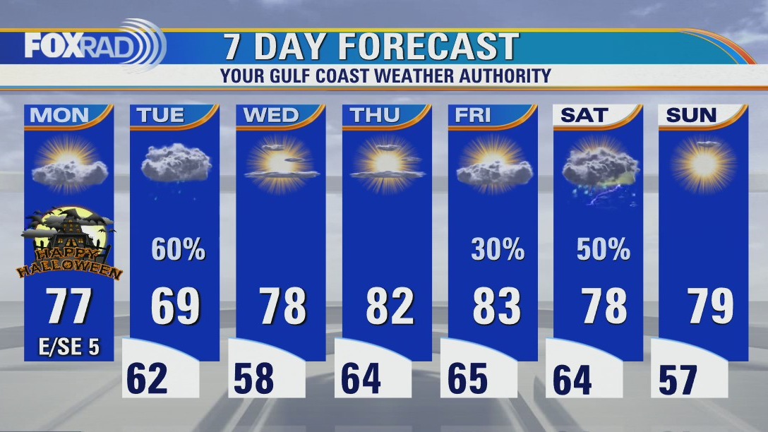 Halloween forecast: Chilly morning, then partly cloudy with highs in the 70s