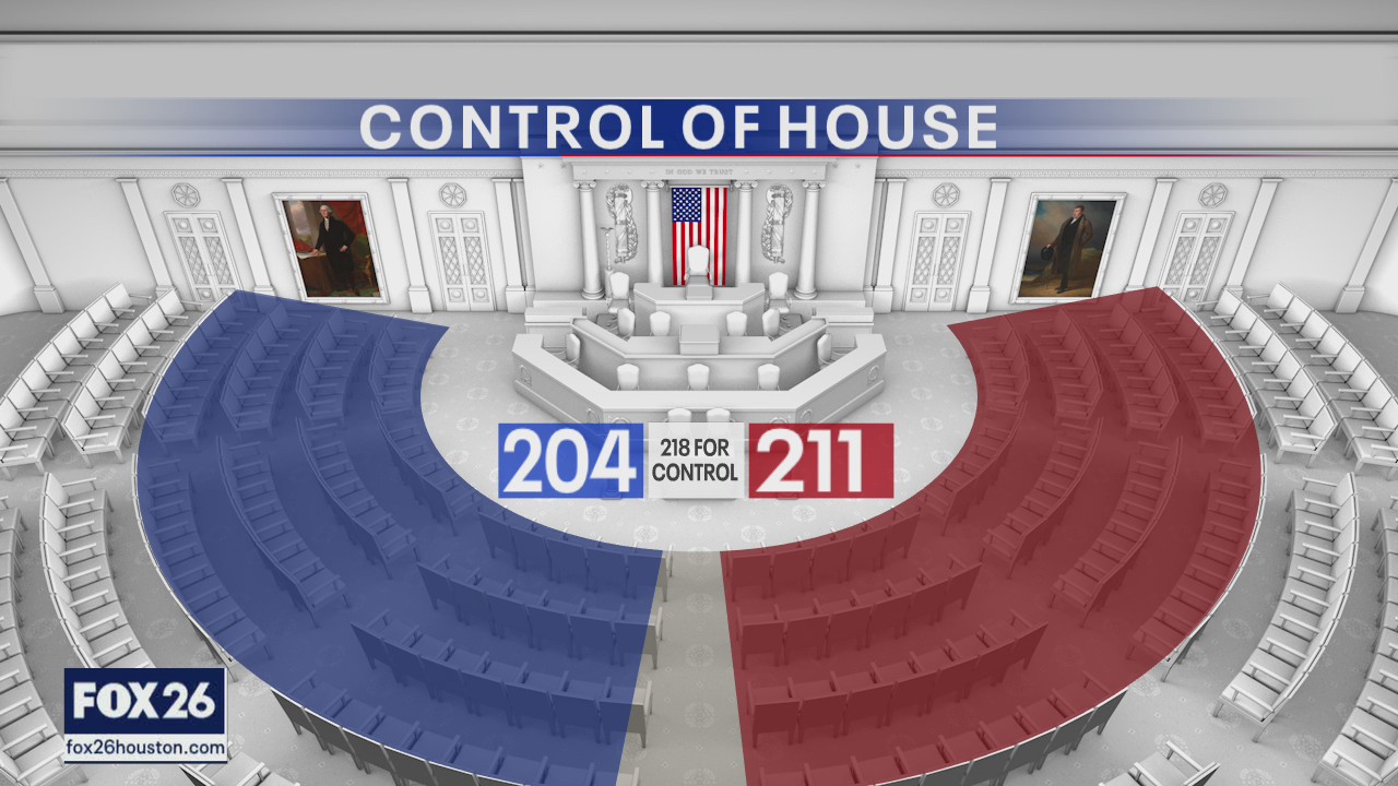 Looks like a red House but votes are still being counted