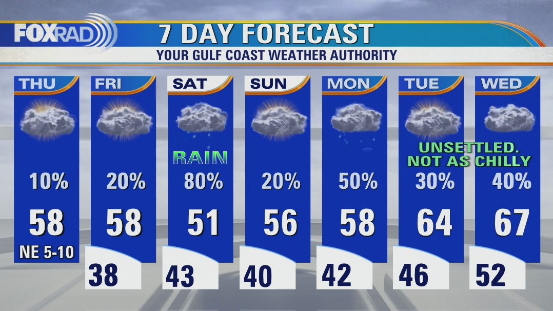 Chilly morning, then partly cloudy and cool with scattered showers ...