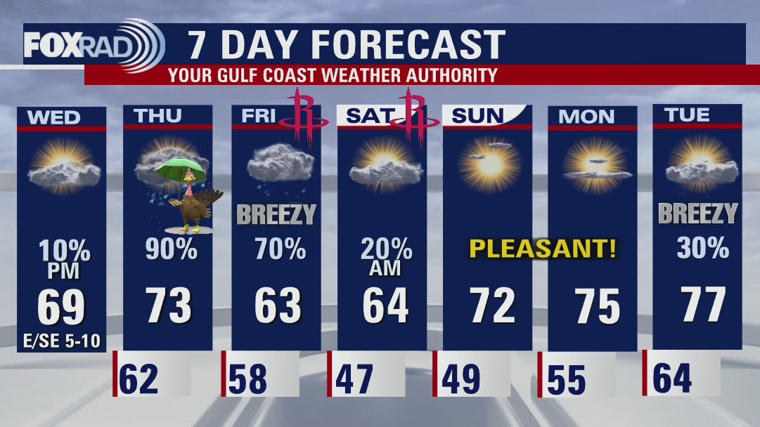 Rainy Thanksgiving forecast for Houston