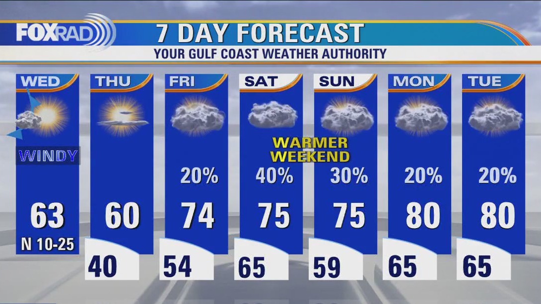 Windy, sunny, chilly Wednesday in Houston