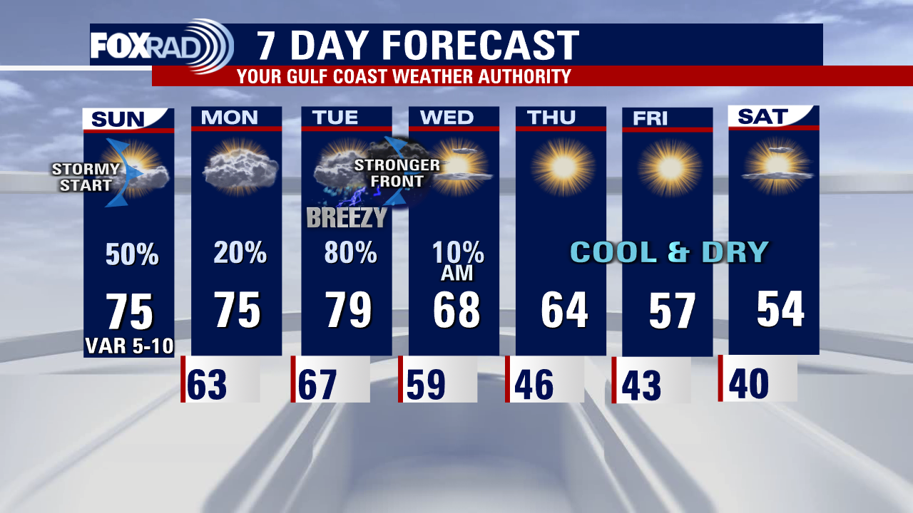 Sunday weather forecast with Meteorologist Lena Maria Arango