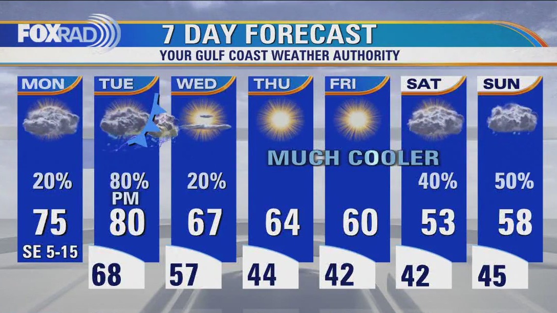 Cloudy and slightly cooler Monday morning, then isolated showers