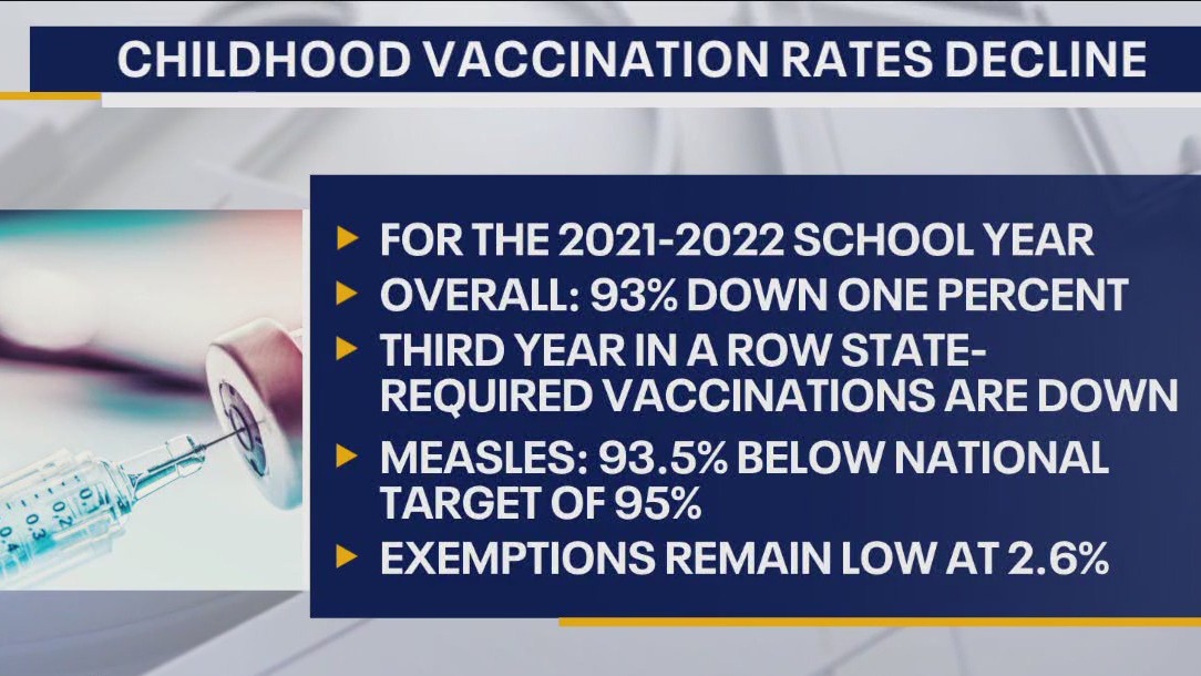 Childhood vaccination rates decline